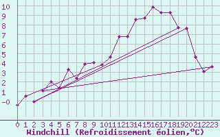 Courbe du refroidissement olien pour Alfeld