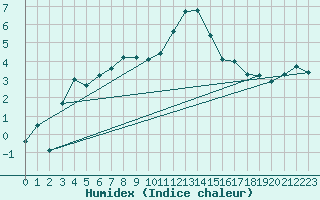 Courbe de l'humidex pour Lilienfeld / Sulzer