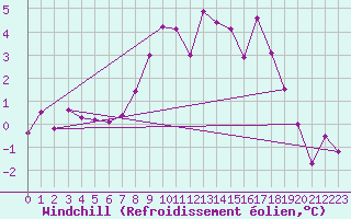 Courbe du refroidissement olien pour Aelvdalen