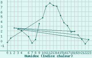 Courbe de l'humidex pour Aigen Im Ennstal