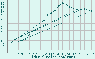 Courbe de l'humidex pour Cernay (86)