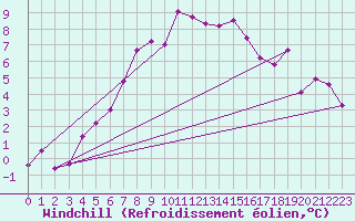 Courbe du refroidissement olien pour Meppen