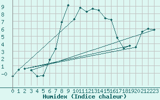 Courbe de l'humidex pour Nigula