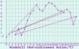 Courbe du refroidissement olien pour Arosa
