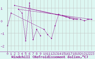 Courbe du refroidissement olien pour Chamonix-Mont-Blanc (74)