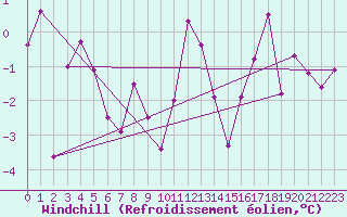Courbe du refroidissement olien pour Ineu Mountain