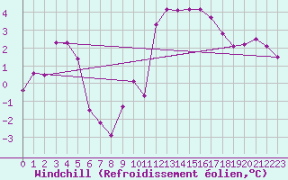Courbe du refroidissement olien pour Chassiron-Phare (17)