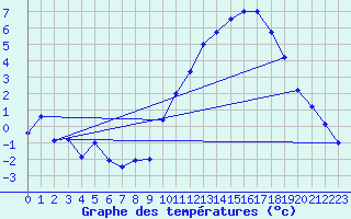 Courbe de tempratures pour Dax (40)