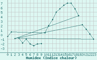 Courbe de l'humidex pour Dax (40)