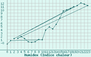 Courbe de l'humidex pour Colmar (68)