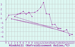 Courbe du refroidissement olien pour Carlsfeld