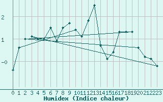 Courbe de l'humidex pour Envalira (And)