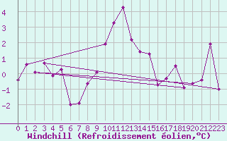Courbe du refroidissement olien pour Cardinham