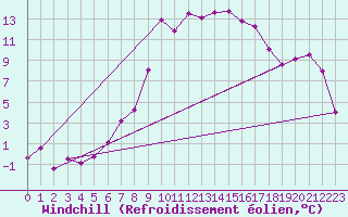 Courbe du refroidissement olien pour Innsbruck