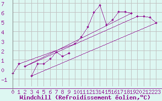 Courbe du refroidissement olien pour Munte (Be)