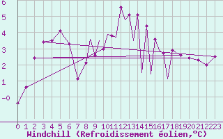 Courbe du refroidissement olien pour Scilly - Saint Mary