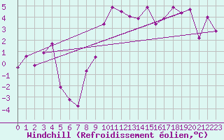 Courbe du refroidissement olien pour Calais / Marck (62)