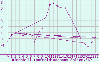 Courbe du refroidissement olien pour Vals