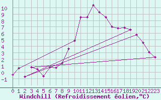 Courbe du refroidissement olien pour Bad Mitterndorf