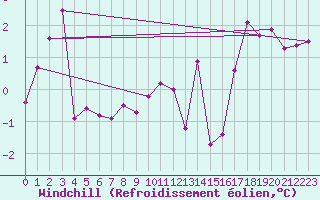 Courbe du refroidissement olien pour la bouée 62304