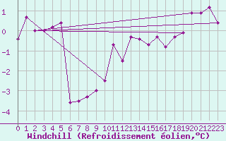 Courbe du refroidissement olien pour Bad Lippspringe