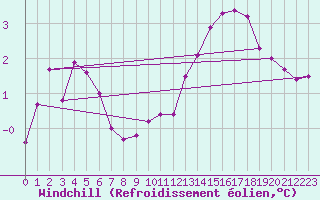 Courbe du refroidissement olien pour Evreux (27)