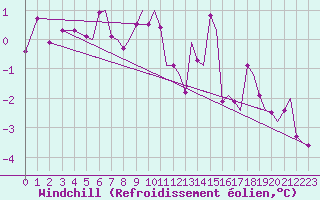 Courbe du refroidissement olien pour Bergen / Flesland