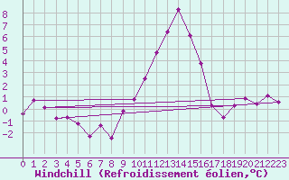 Courbe du refroidissement olien pour Boltigen