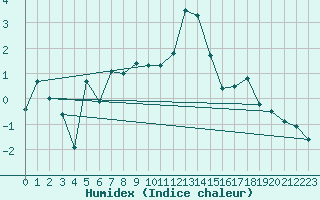 Courbe de l'humidex pour Bitlis