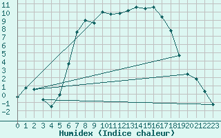 Courbe de l'humidex pour Tylstrup