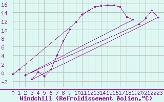 Courbe du refroidissement olien pour Thun