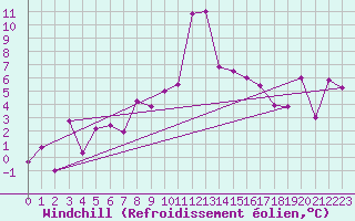 Courbe du refroidissement olien pour Thun