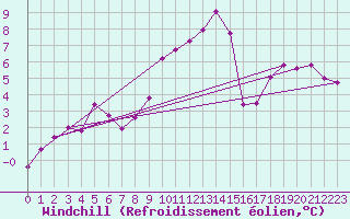 Courbe du refroidissement olien pour Giswil