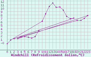 Courbe du refroidissement olien pour Toulouse-Francazal (31)