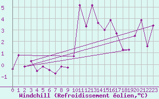 Courbe du refroidissement olien pour Ineu Mountain