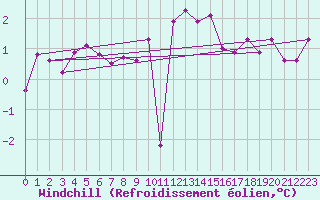 Courbe du refroidissement olien pour Emden-Koenigspolder