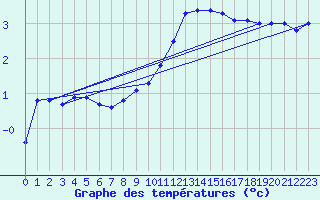 Courbe de tempratures pour Strasbourg (67)