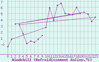 Courbe du refroidissement olien pour Ouessant (29)