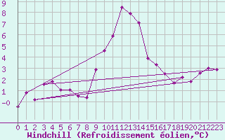 Courbe du refroidissement olien pour Bischofszell