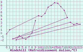 Courbe du refroidissement olien pour Deuselbach