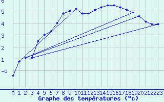 Courbe de tempratures pour Chteauroux (36)