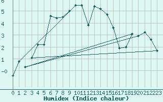 Courbe de l'humidex pour Valley