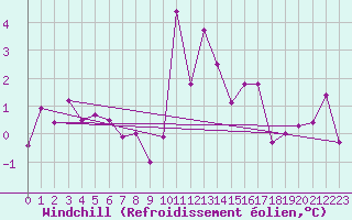 Courbe du refroidissement olien pour Belfort-Dorans (90)