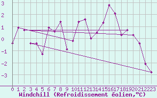 Courbe du refroidissement olien pour Zermatt