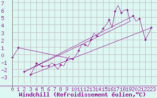 Courbe du refroidissement olien pour Hawarden