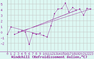 Courbe du refroidissement olien pour Grenoble/agglo Le Versoud (38)