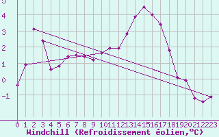 Courbe du refroidissement olien pour Hereford/Credenhill