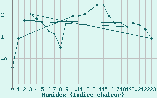 Courbe de l'humidex pour Hereford/Credenhill