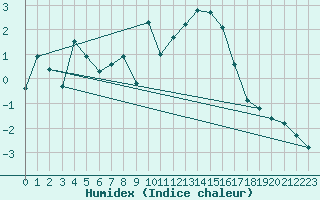 Courbe de l'humidex pour Bivio