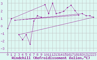 Courbe du refroidissement olien pour Zrich / Affoltern